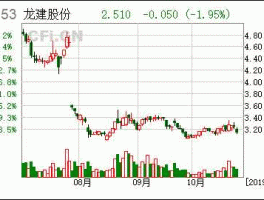 龙建股份股票 龙建股份为什么跌这么严重？