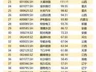 股票600121？河南上市公司排名？