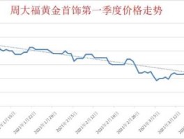 今日周大福黄金价格多少一克（今日周大福黄金价格多少一克10月6日）