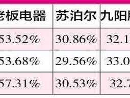 老板电器股票（白色家电龙头股排名？）