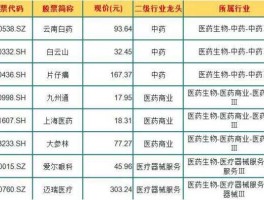 医药股票龙头股？医药龙头股？