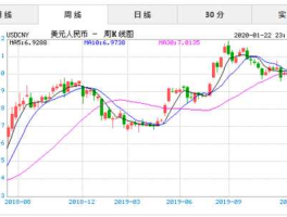 一周汇率查询美元兑人民币(美金一周汇率)