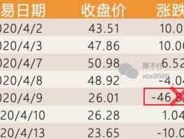 600653股票？历史复权价最高的股票的前20名排名高低顺序排名是那些？