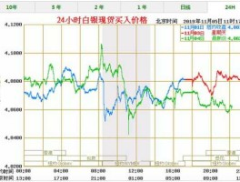 历年白银价格一览表（08年银价多少一克？）