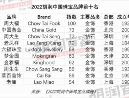 中国十大黄金首饰品牌排行榜(中国十大黄金首饰品牌排行榜2023)