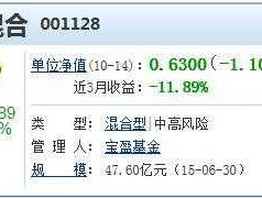 001128基金今天净值查询（001128基金净值查询今日净值）