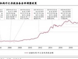存款准备金率历次调整？什么叫降准备金？