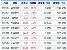 天然气股票有哪些？下周天然气股会涨吗？