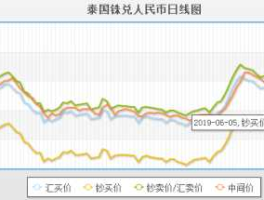 人民币兑换泰铢（人民币兑换泰铢汇率走势）