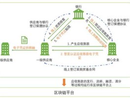 供应链金融业务模式？供应链金融的基本范式？