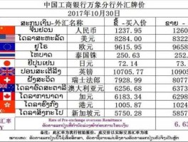 工行今天外汇价格表，工行结汇手续费怎么算？