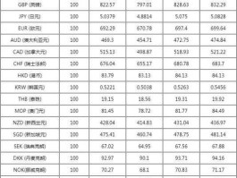 中国银行美元汇率牌价表(中国银行美元最新汇率查询)