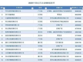 民营企业500强 民营企业500强完整排名？