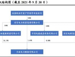 中电投吉电股份，国家能源部下属企业？