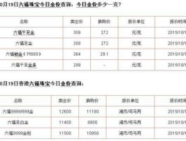 周六福黄金价格查询？六福珠宝为什么一克要600多？