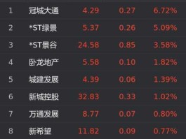 冠城大通股票 深市地产股票有哪些？