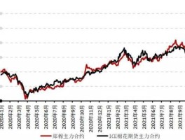 棉花期货新实时行情 棉花近几个月的期货行情怎么样？棉花近几个月？