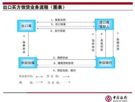 进口信贷（出口信贷的主要有哪些特点？）