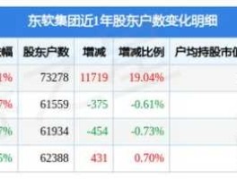 600718股票，东软集团是500强吗2020？