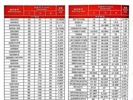 调心滚子轴承尺寸，圆锥滚子轴承尺寸？