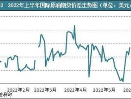 2022下半年原油趋势（2022原油趋势走势图今天）