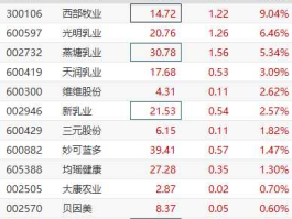 600887股票？乳制品概念股有哪些？