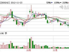 600242中昌海运（上证综指成分股共多少只？）