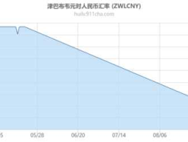 津巴布韦币汇率（美元津巴布韦币汇率）