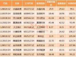水晶转债（可转债中签后帐户中需要留多少钱水晶转债？）
