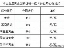 2022年黄金价格一览表？22年金价最低是多少？