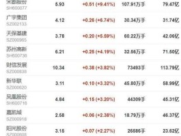 宋都股份股票？上证综指成分股共多少只？