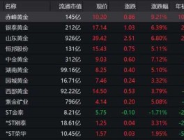 中国黄金股票？关于黄金的股票有哪些？