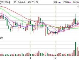 002268（卫士通002268最高时侯股价多少钱？）
