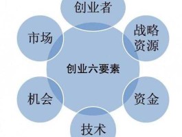 创业条件？创业需要具备的基本条件？