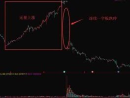 无量上涨，无量上涨说明什么？