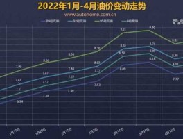 5月16日油价调整预测(5月16日油价调整预测)