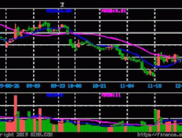 600988股票 宝丰能源的股票代码是多少？