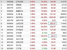 泸州老窖股价 000568泸州老窖会有行情吗？