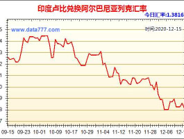 人民币兑印度卢比汇率(人民币兑印度卢比汇率走势图)