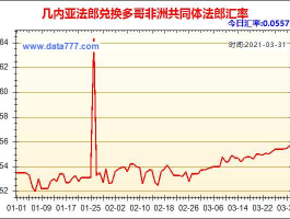 几内亚法郎对人民币汇率，非洲法郎什么样子？