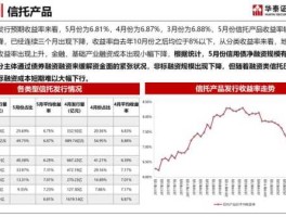 信托产品收益率？信托收益怎么算？