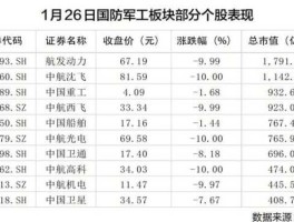 000725股票，军工板块股票代码？