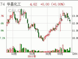 002274华昌化工同花顺（华昌化工股票）