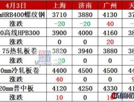 邯郸钢铁股票，钢材龙头排行？