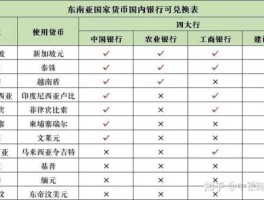 中国一元等于各国多少钱 亚洲东南亚国家货币简称？