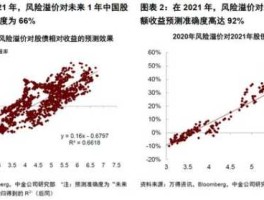 股市风险溢价（股市风险溢价图 哪里查）