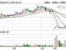 002127股票（苏州有哪些股票？）
