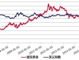美黄金和伦敦金现货黄金（伦敦金与美元指数什么关系）