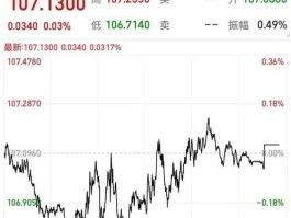 美国股票最新行情走势指数，通达信软件上怎么看美元指数，道琼斯指数，纳斯达克指数？