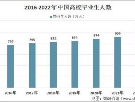 adp就业人数（2022年全国大学生就业人数？）